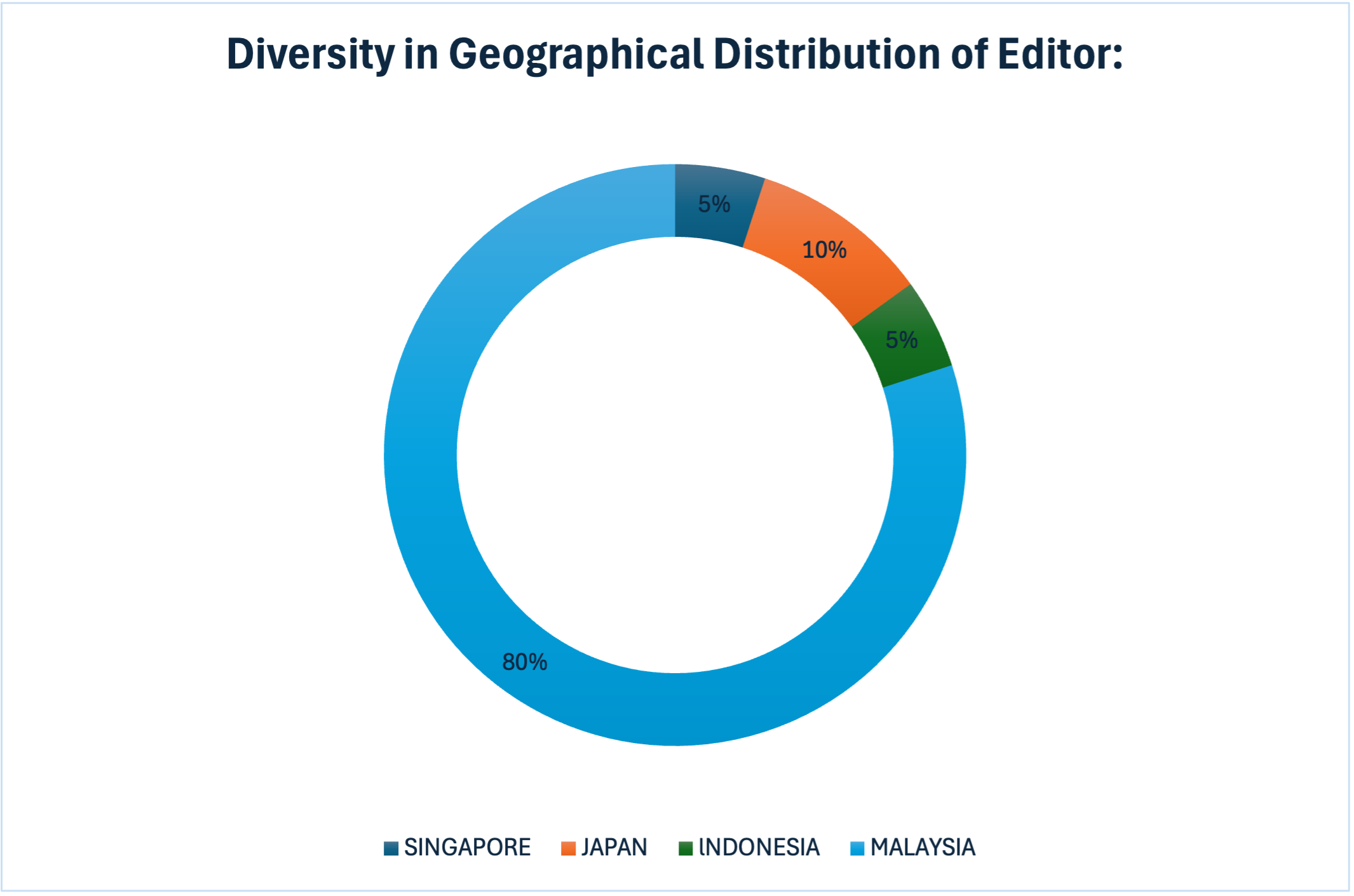 Diversity in Geographical Distribution of Editor